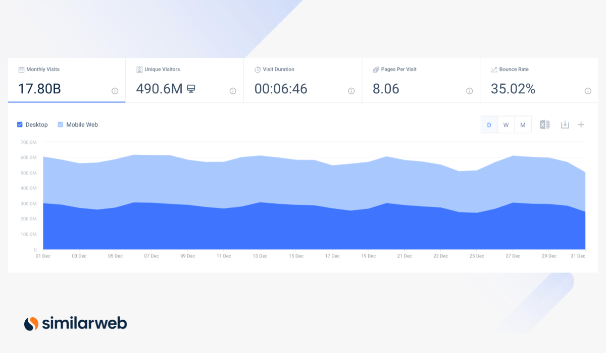 Traffic to all eCommerce websites, Worldwide, December 2021