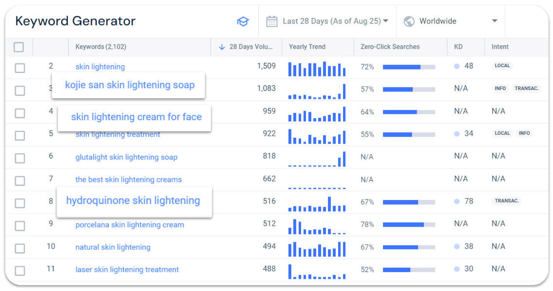 transactional keywords