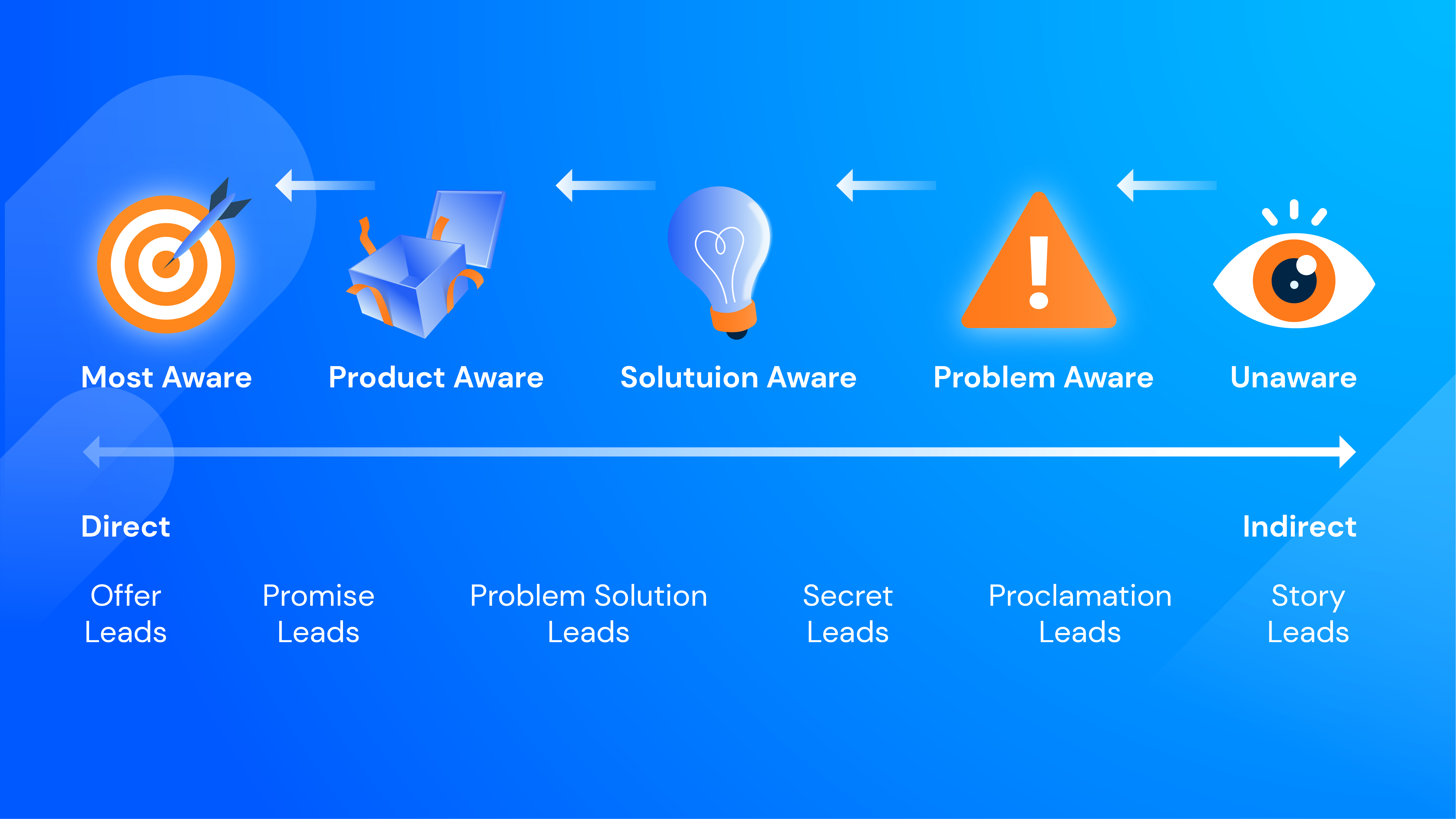 Chart adapted from “Great Leads” by Michael Masterson.