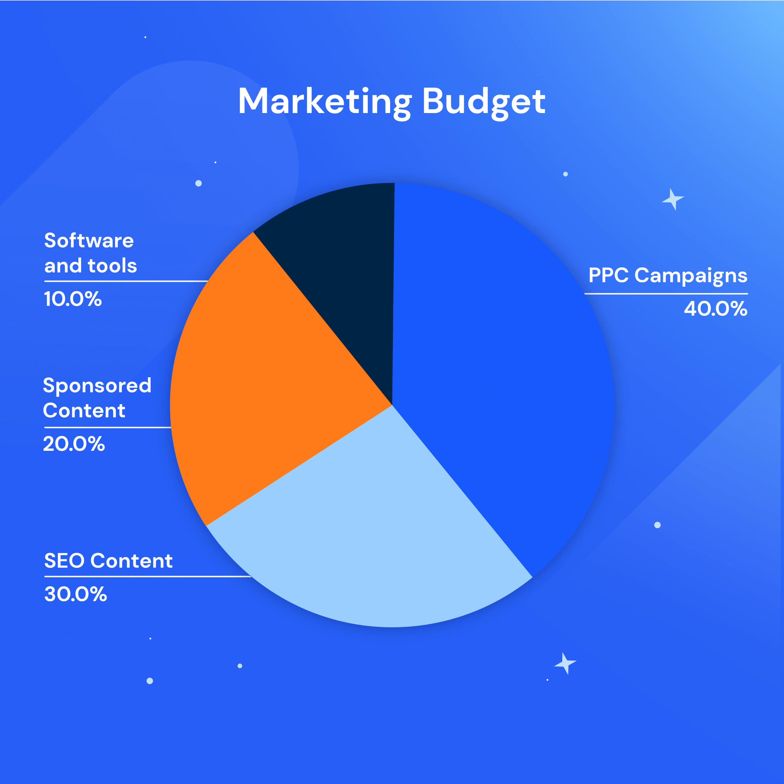 An average marketing budget breakdown