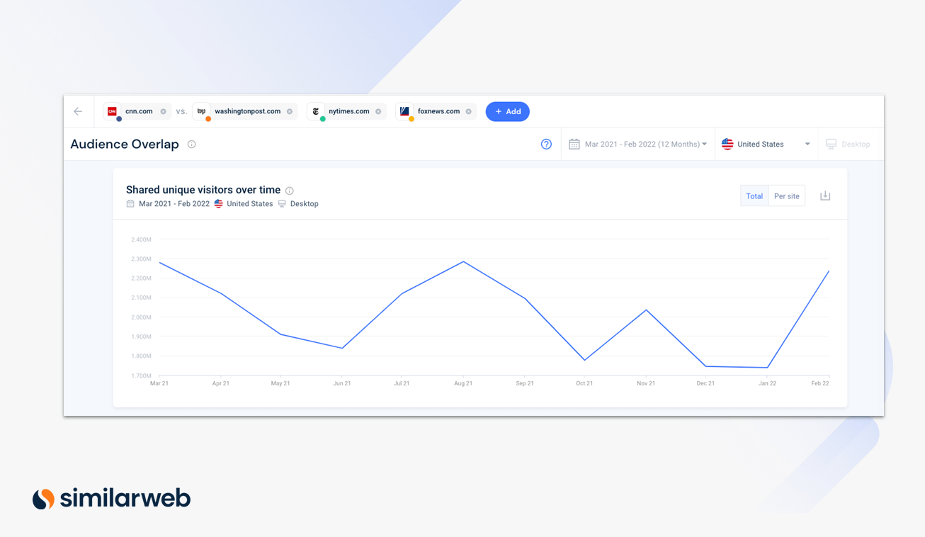 Sobreposição de público ao longo do tempo