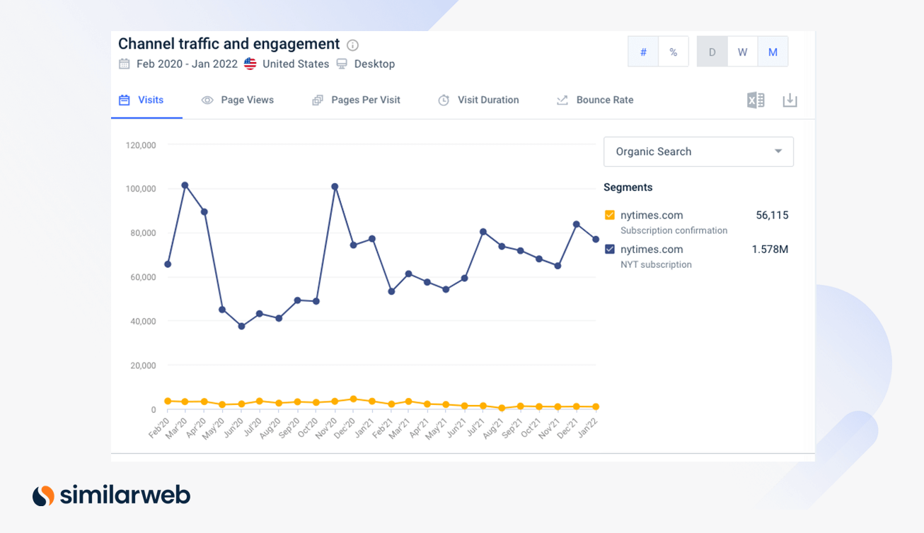 Channel traffic and engagement