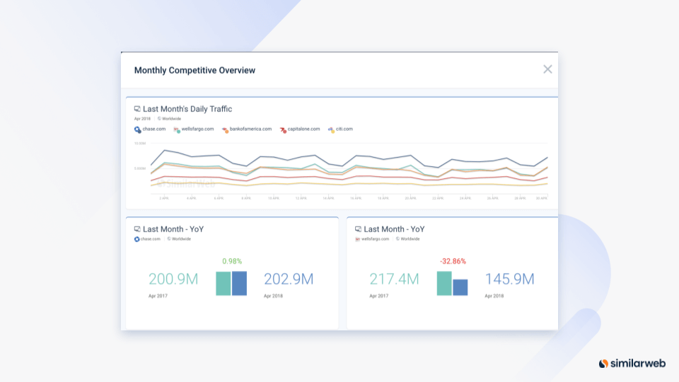 Similarweb daily traffic competitive overview.