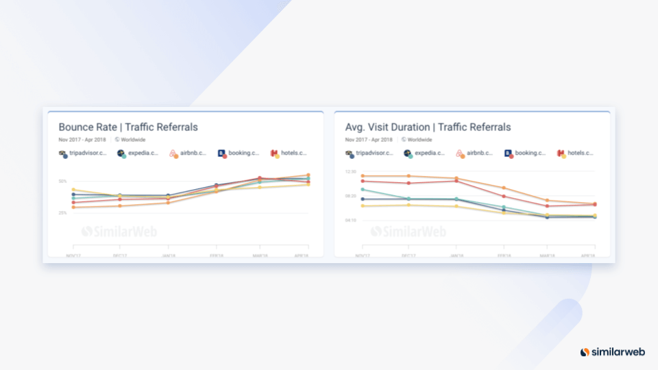 Similarweb showing referral traffic engagement trends.