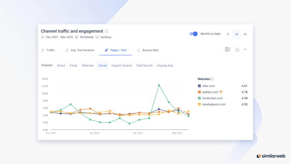 Similarweb showing social traffic and engagement spike.