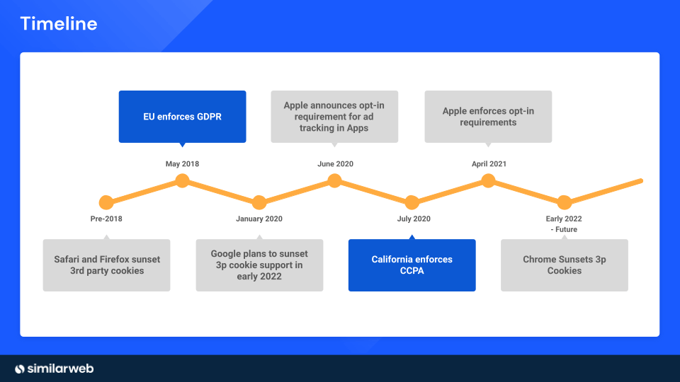 Cookieless Future: Timeline