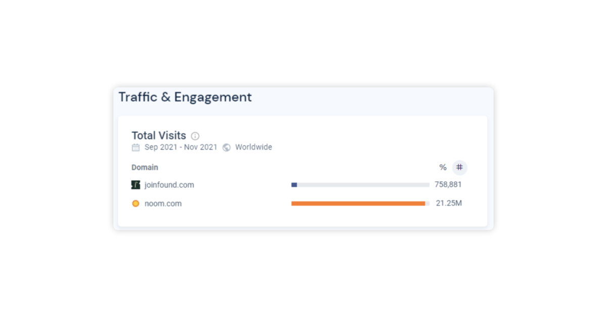 Noom vs. Joinfound traffic engagement.