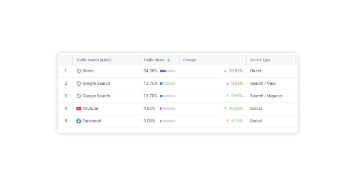 Traffic channel breakdown for Noom via Similarweb.