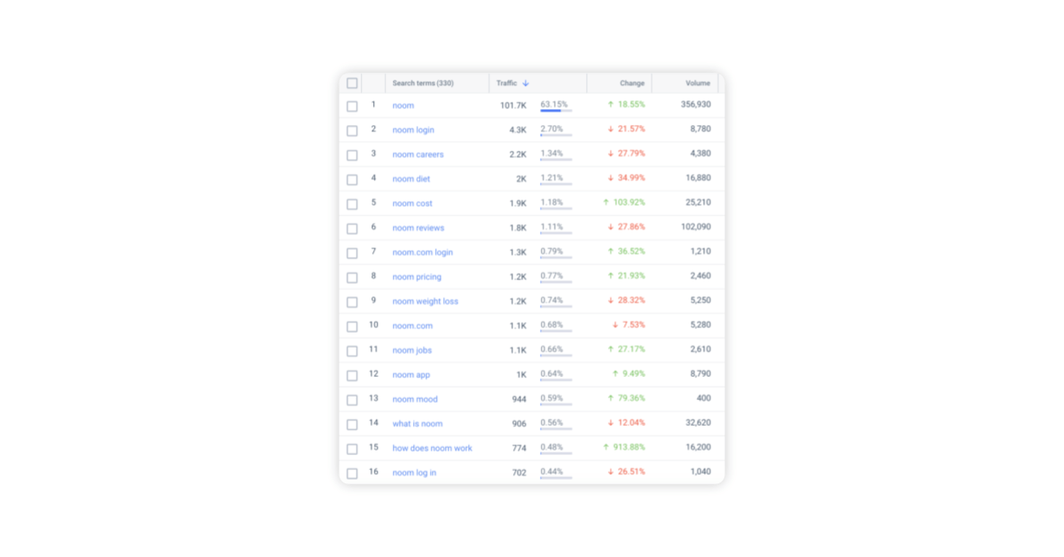 Noom keywords via Similarweb.