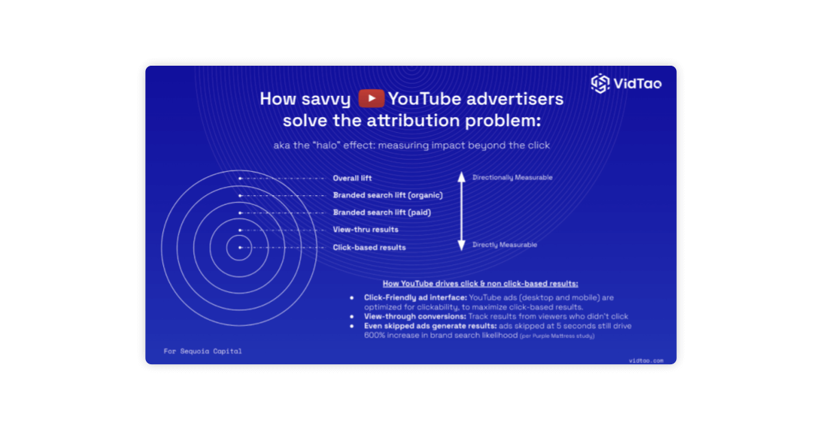 How savvy YouTube advertisers solve the attribution problem.