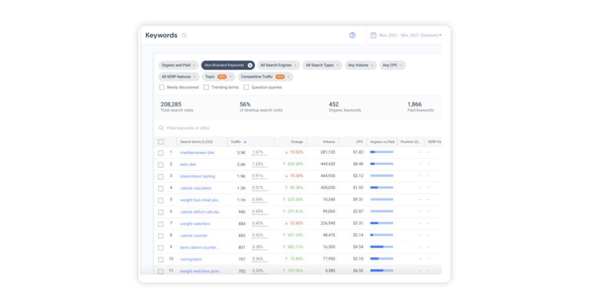 Nonbranded keywords results via Similarweb.