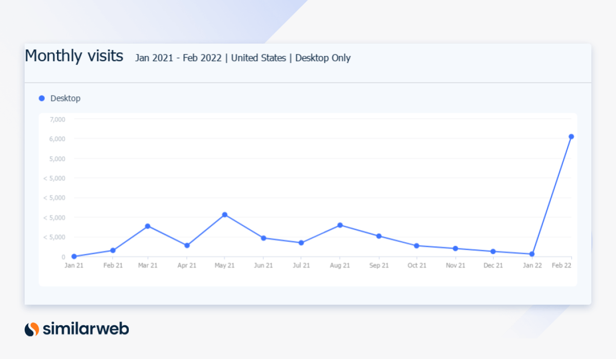 Online dating industry graph detailing schmoozedating.com web traffic 