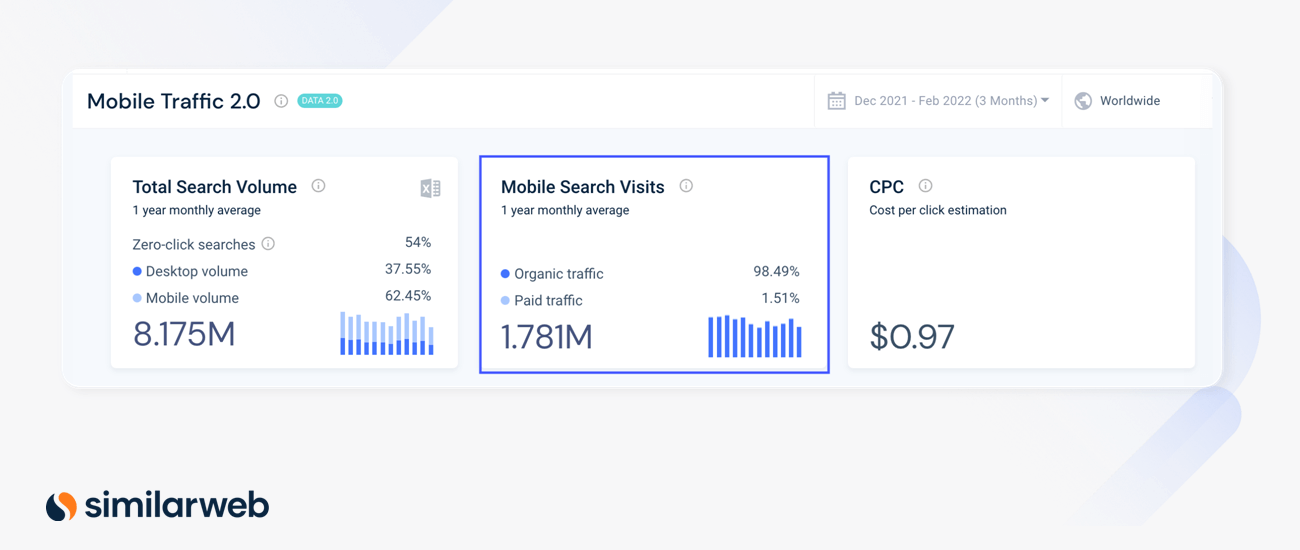 Total de visitas móveis divididas entre tráfego orgânico e pago.