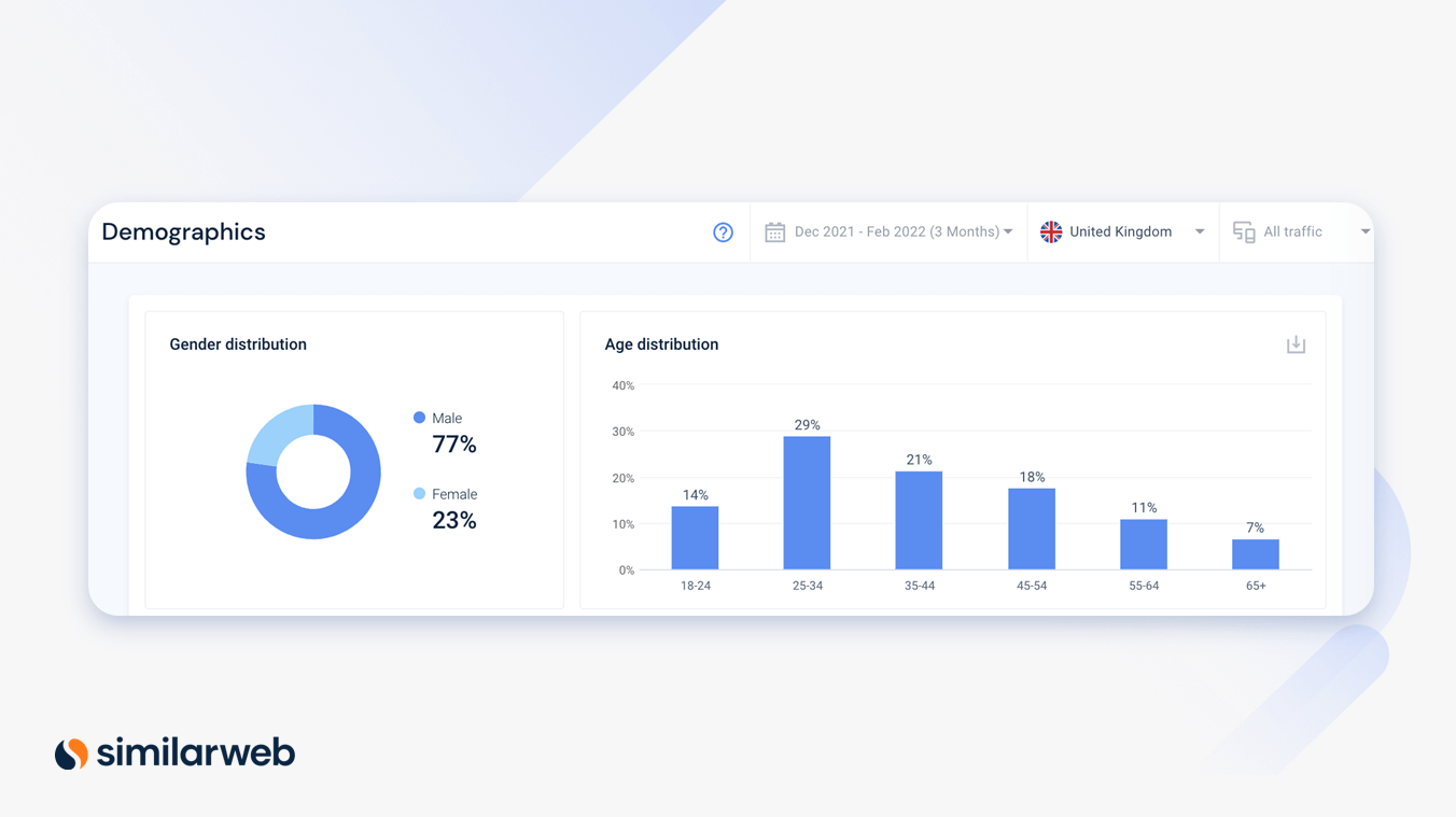 Similarweb data on demographic audience split united kingdom