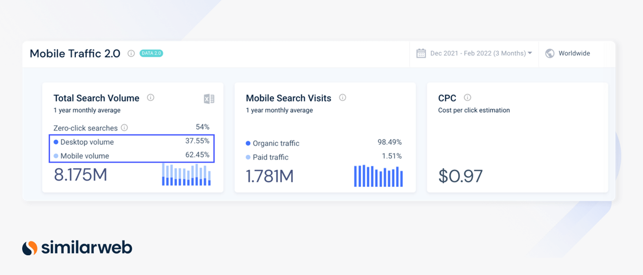 Total search volume split between mobile and desktop.