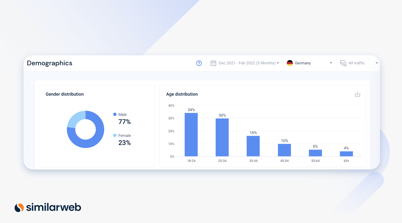 Similarweb data on demographic audience split germany