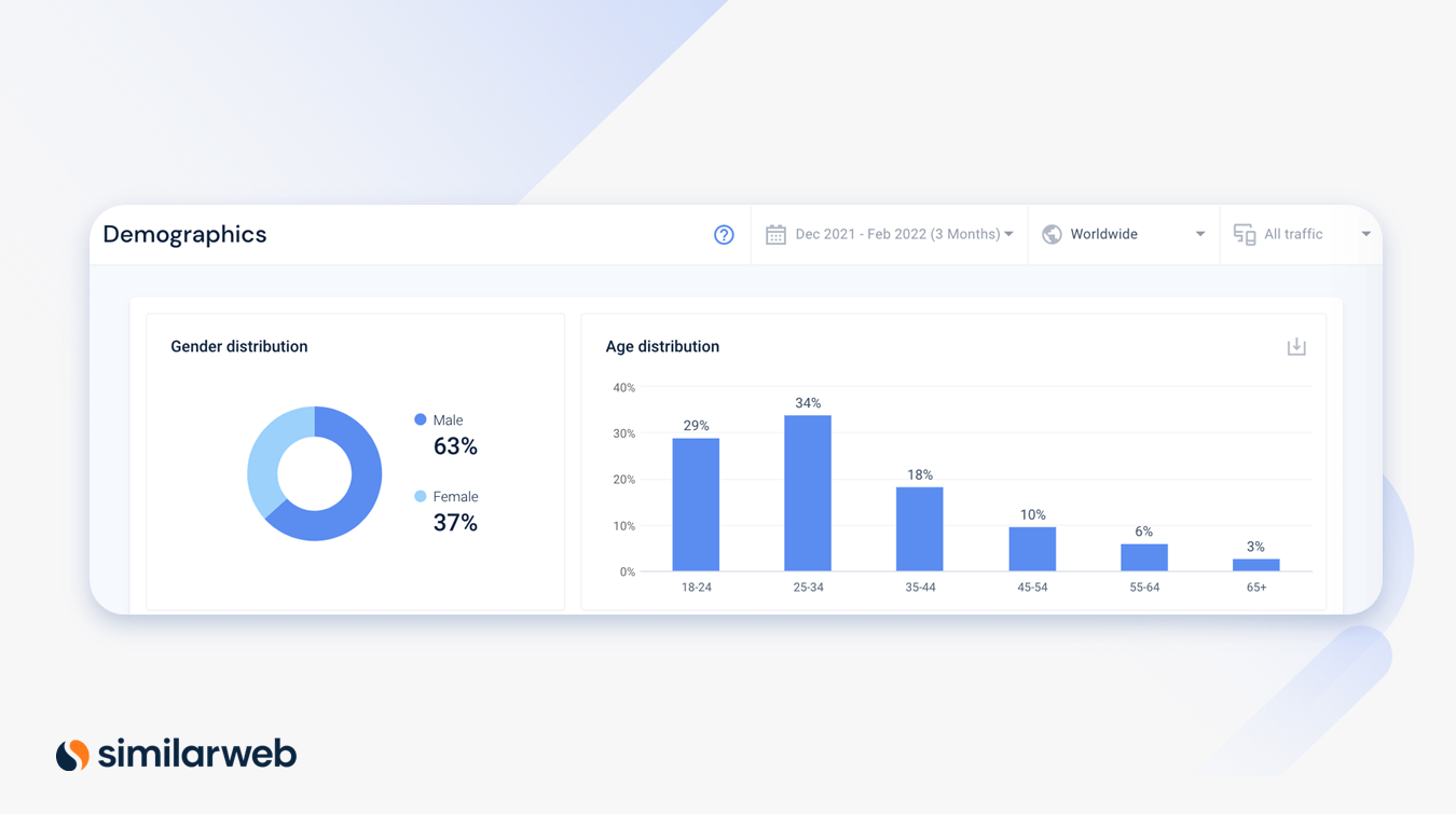 Similarweb data on demographic audience split worldwide