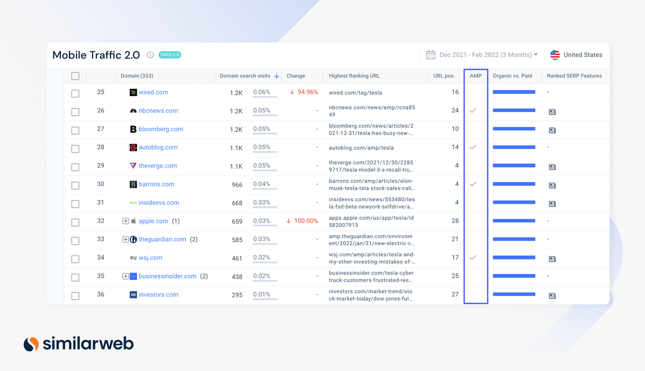 Mobile Traffic 2.0 feature showing which sites use AMP.