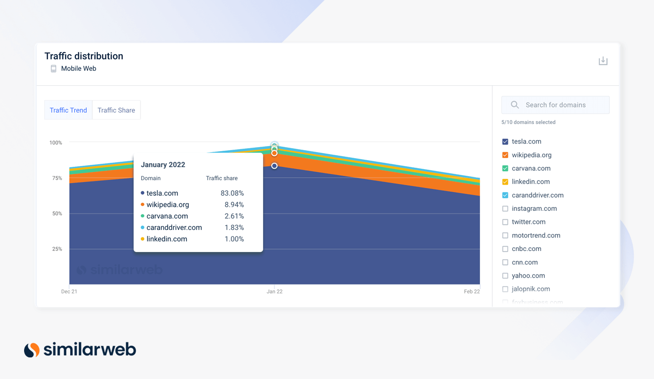 Tendência e compartilhamento de tráfego ao longo do tempo.