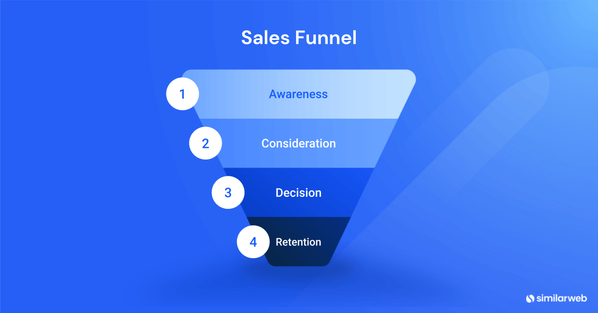 Steps in the sales funnel