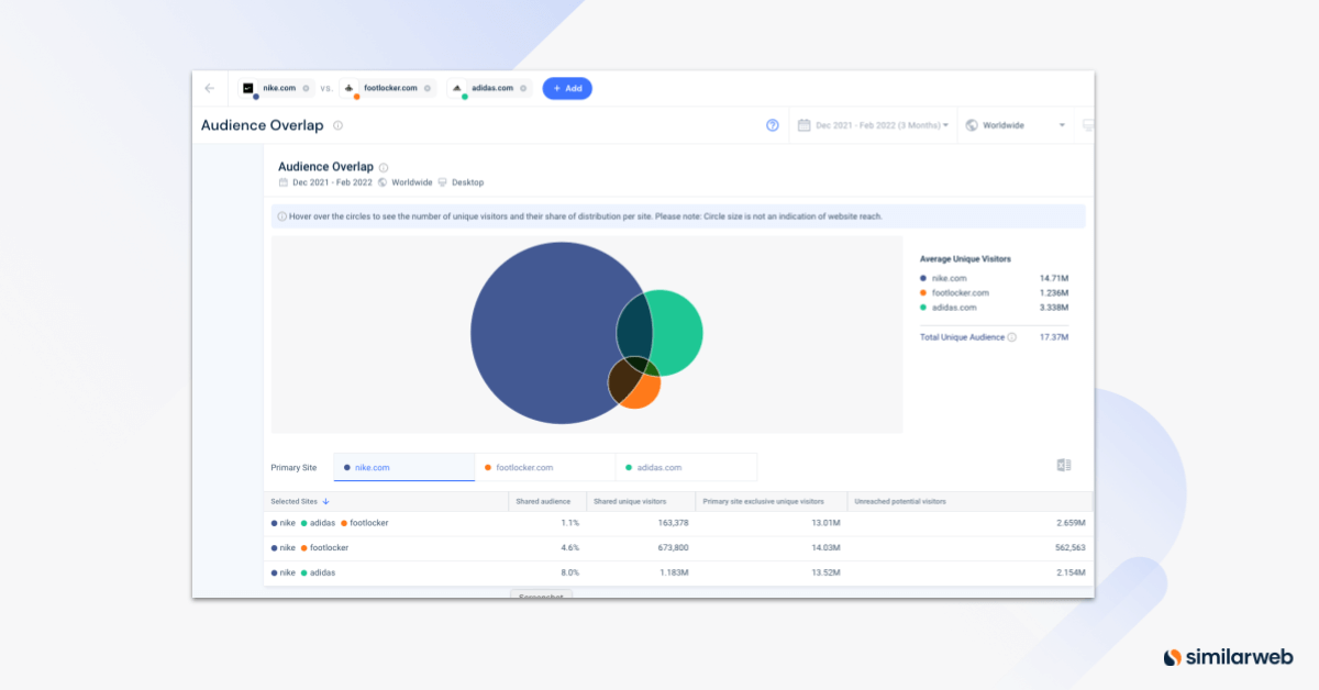 Similarweb audience overlap