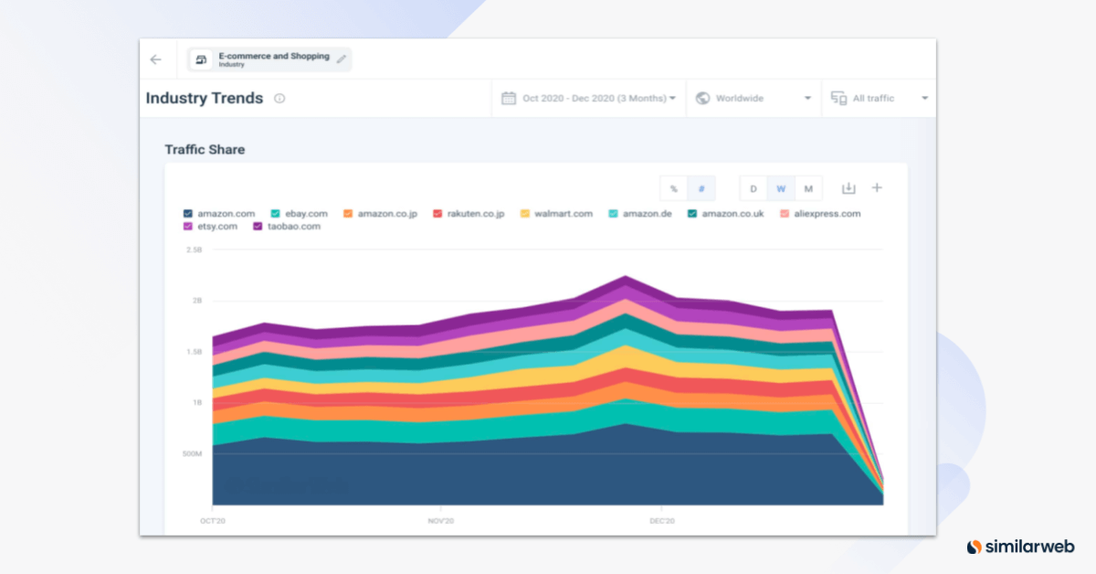 Similarweb industry trends analysis.