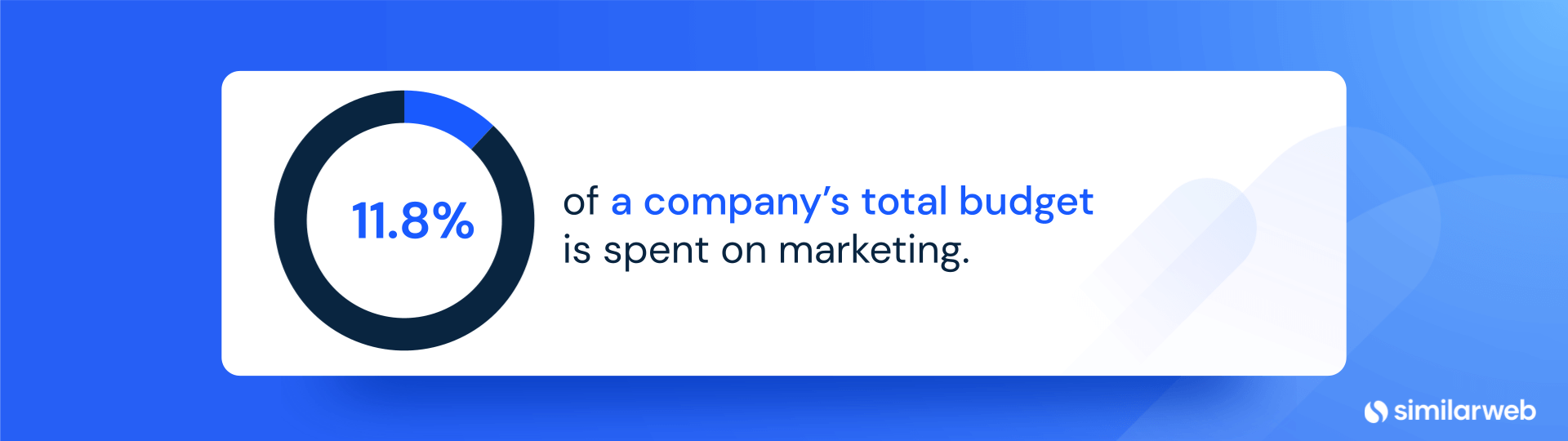 11.8% of a company’s total budget is dedicated to marketing