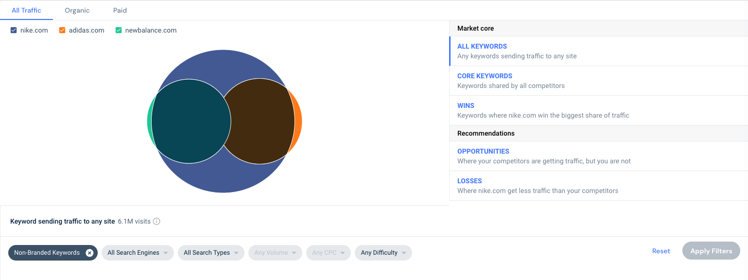 competitive content analysis - nike keyword gap