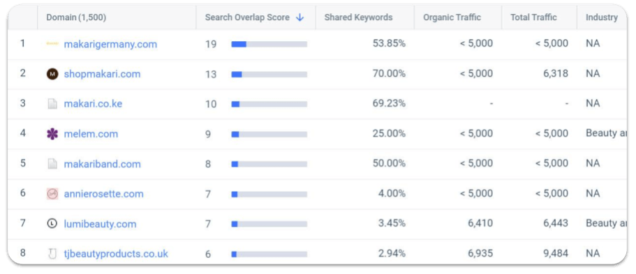 Similarweb Organic Competitors report