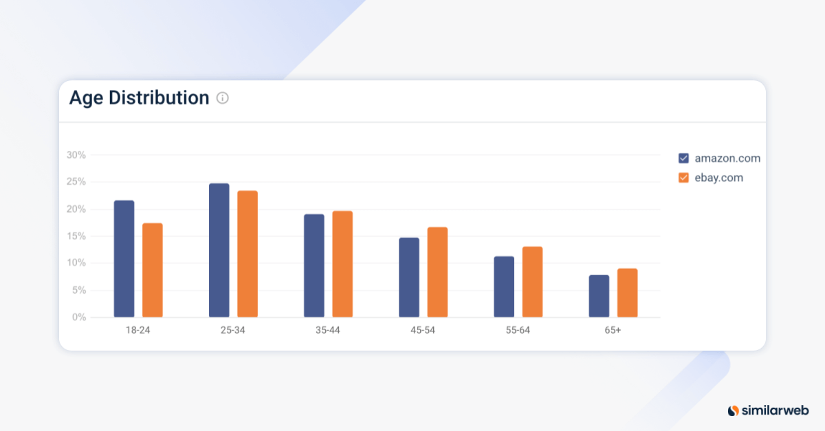 age distribution amazon vs ebay