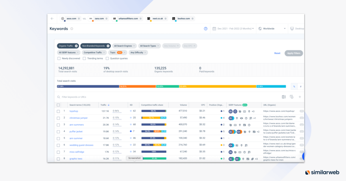 Similarweb shows popular eCommerce seo keywords.