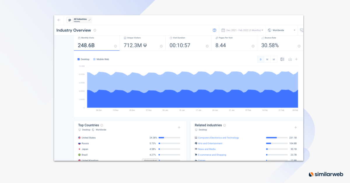 Similarweb industry overview evaluates market growth