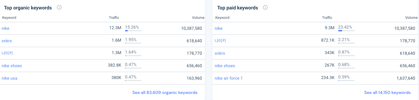 paid and organic keywords