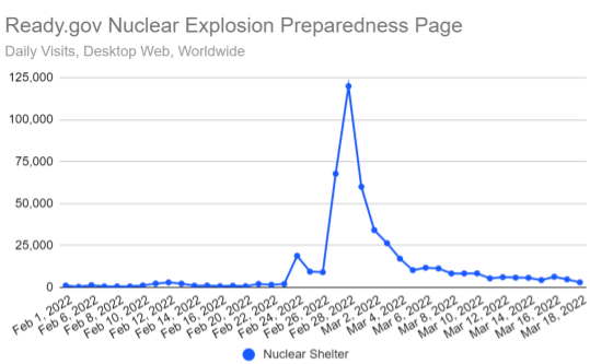 Nuclear War Anxieties Influence Search and Web Traffic