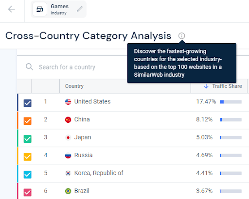 Onde o Brasil se encontra no ranking dos países que mais jogam games digitais?