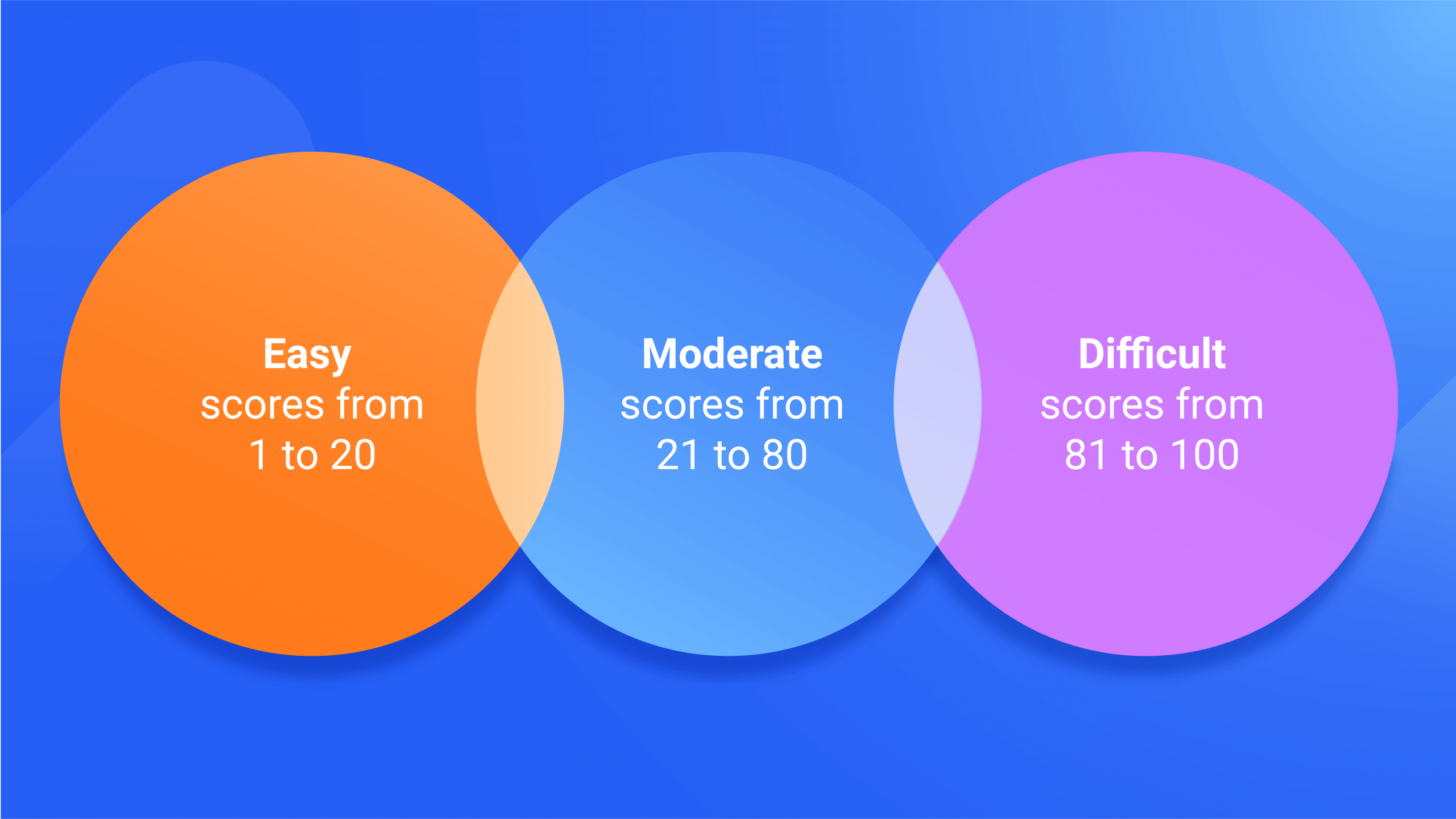 Illustration of the keyword difficulty score breakdown in Similarweb.