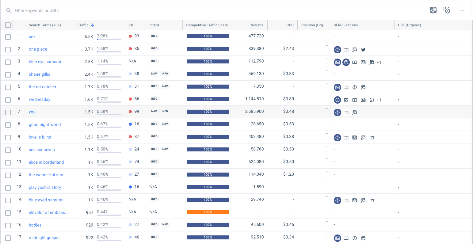 Top keywords for a website