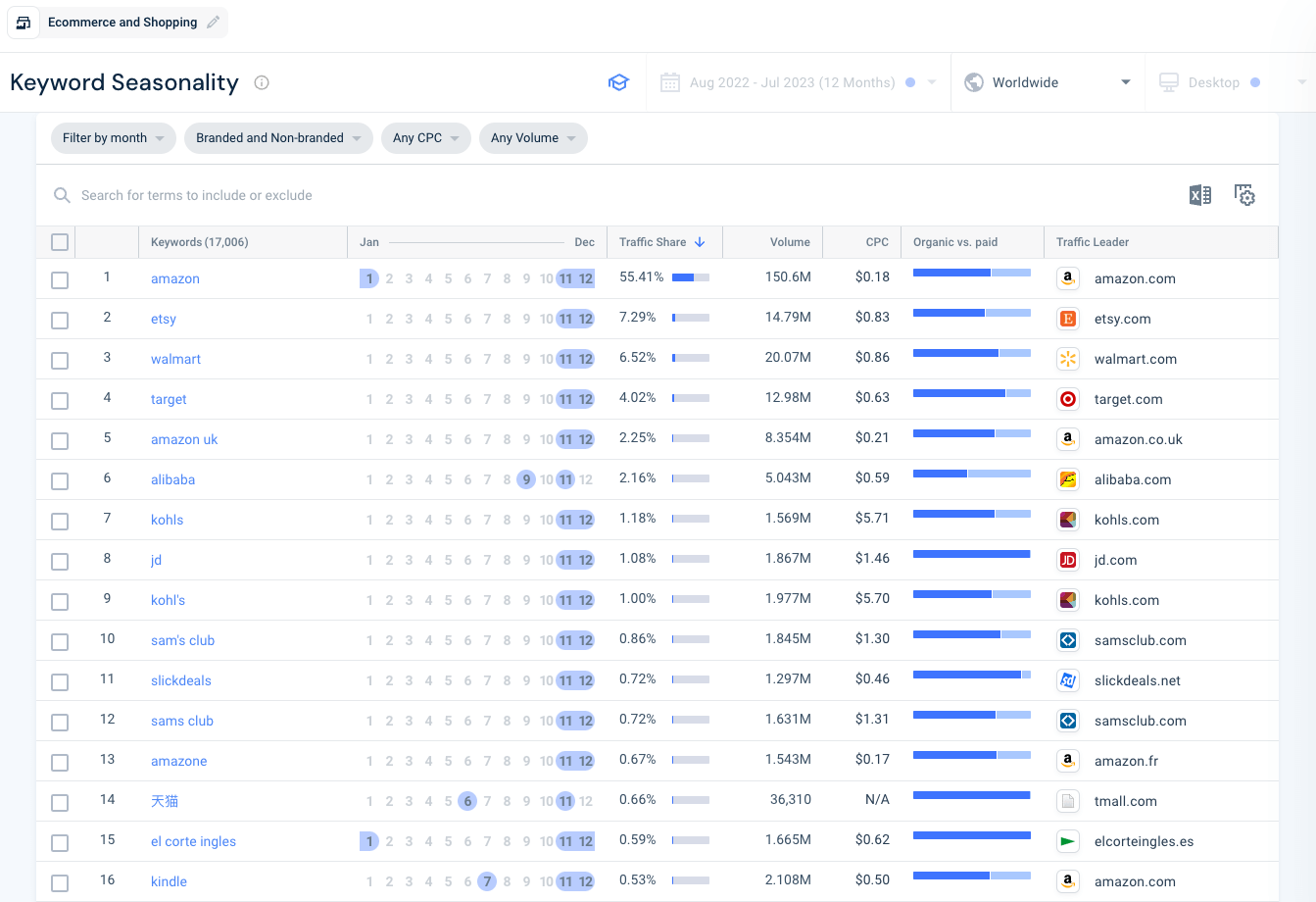 Keyword seasonality trends