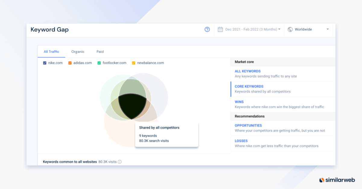 Similarweb keyword gap tool presenting answers as a venn diagram.