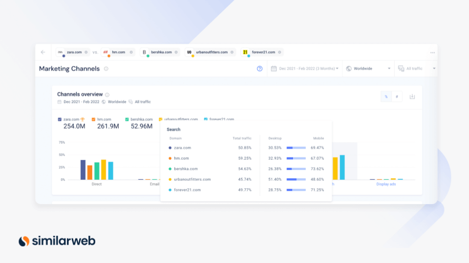 Marketing channels all traffic view