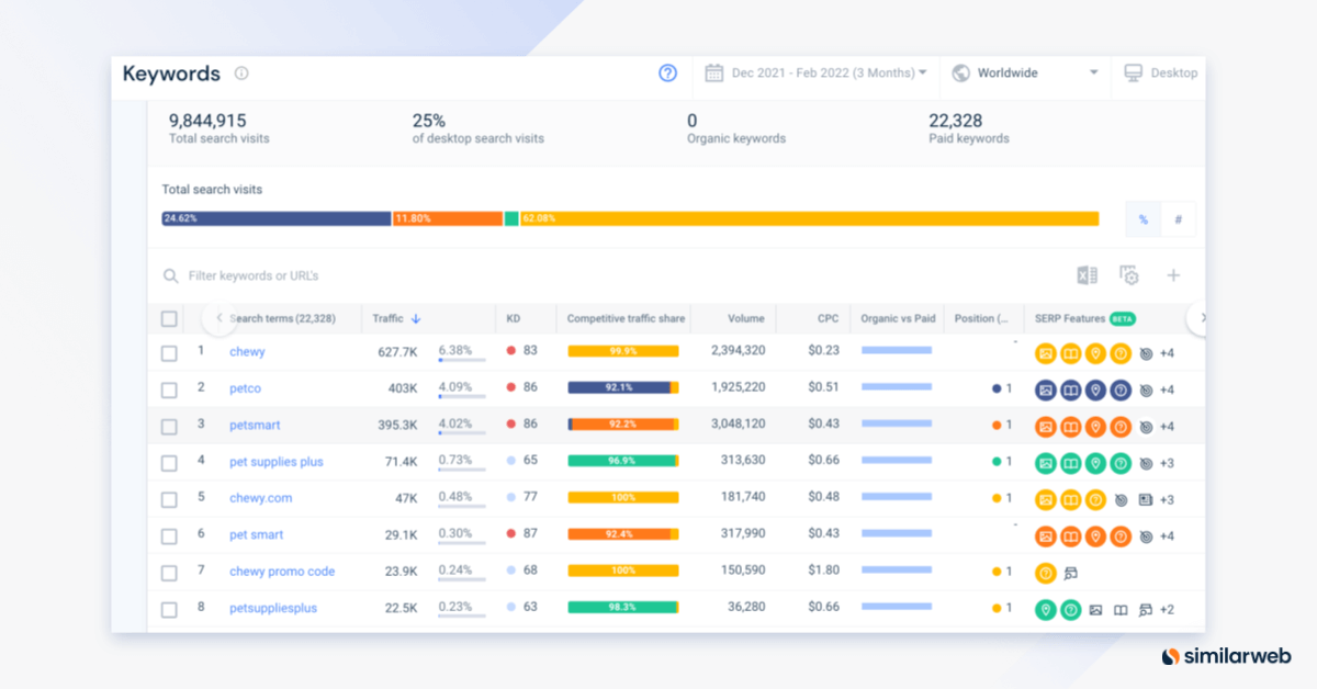 Paid search terms per competitor in Similarweb.