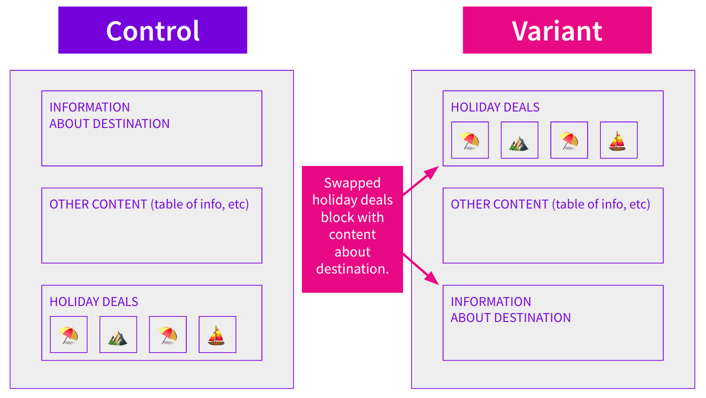 A/B testing your SEO efforts using a control and a variant.