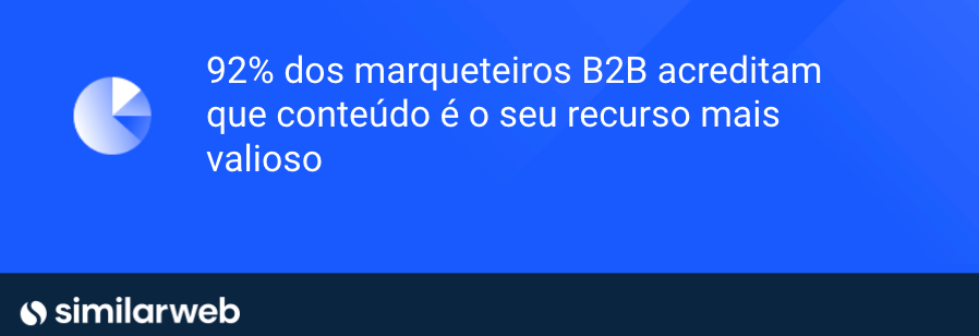 92% deles acreditam que as peças de conteúdo que produzem são os seus ativos de marketing mais valiosos