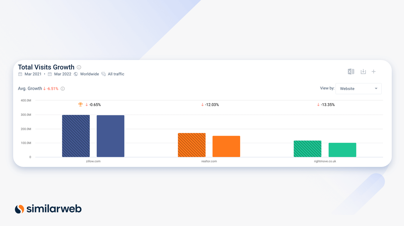 screenshot of real estate industry growth: Zillow, Realtor and Rightmove.