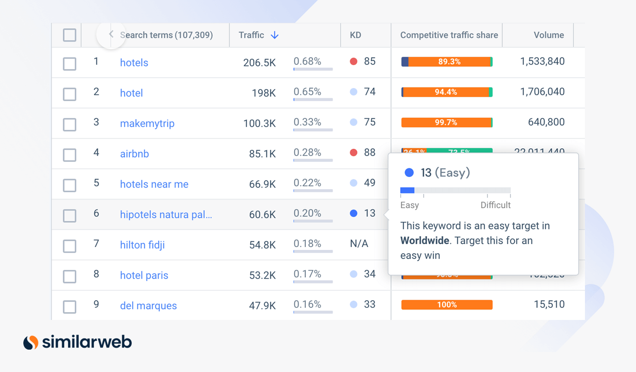 Screenshot of keywords for holiday bookings with keyword difficulty score.