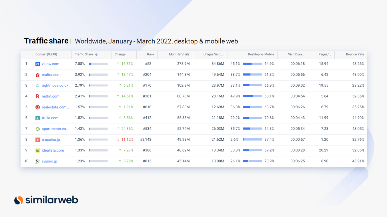 screenshot of real estate traffic share.