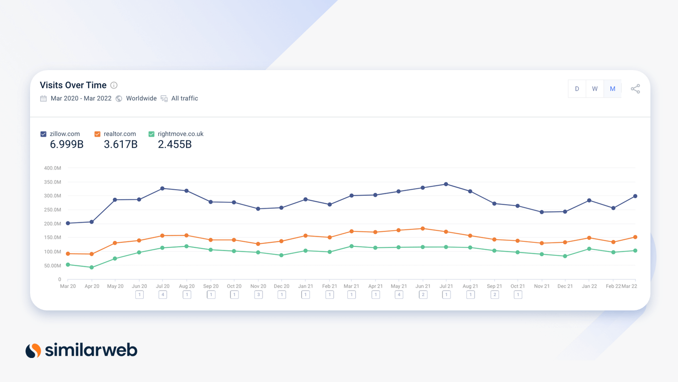 screenshot of visits over time: zillow.com, realtor.com and rightmove.co.uk.