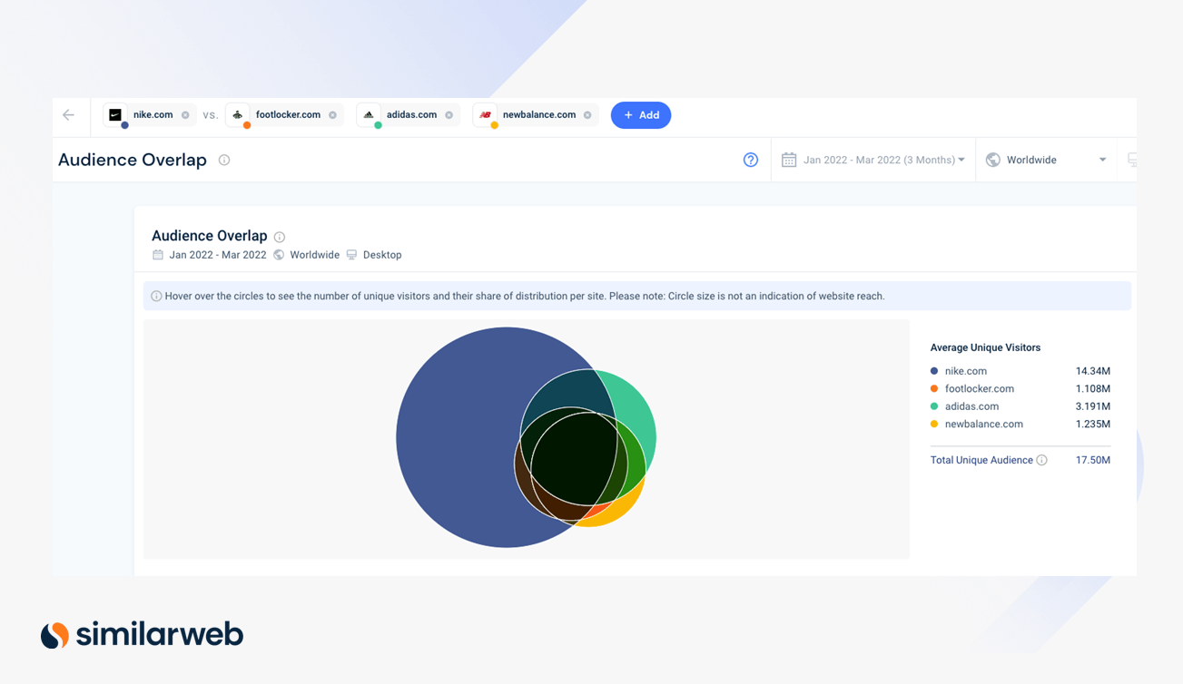 Similarweb Audience Overlap tool in action.