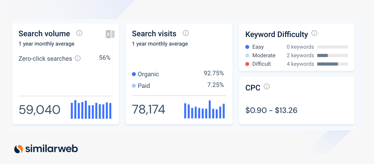 Screenshot of keyword list analysis.