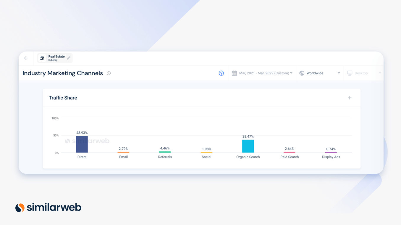 Real estate marketing channels traffic share.